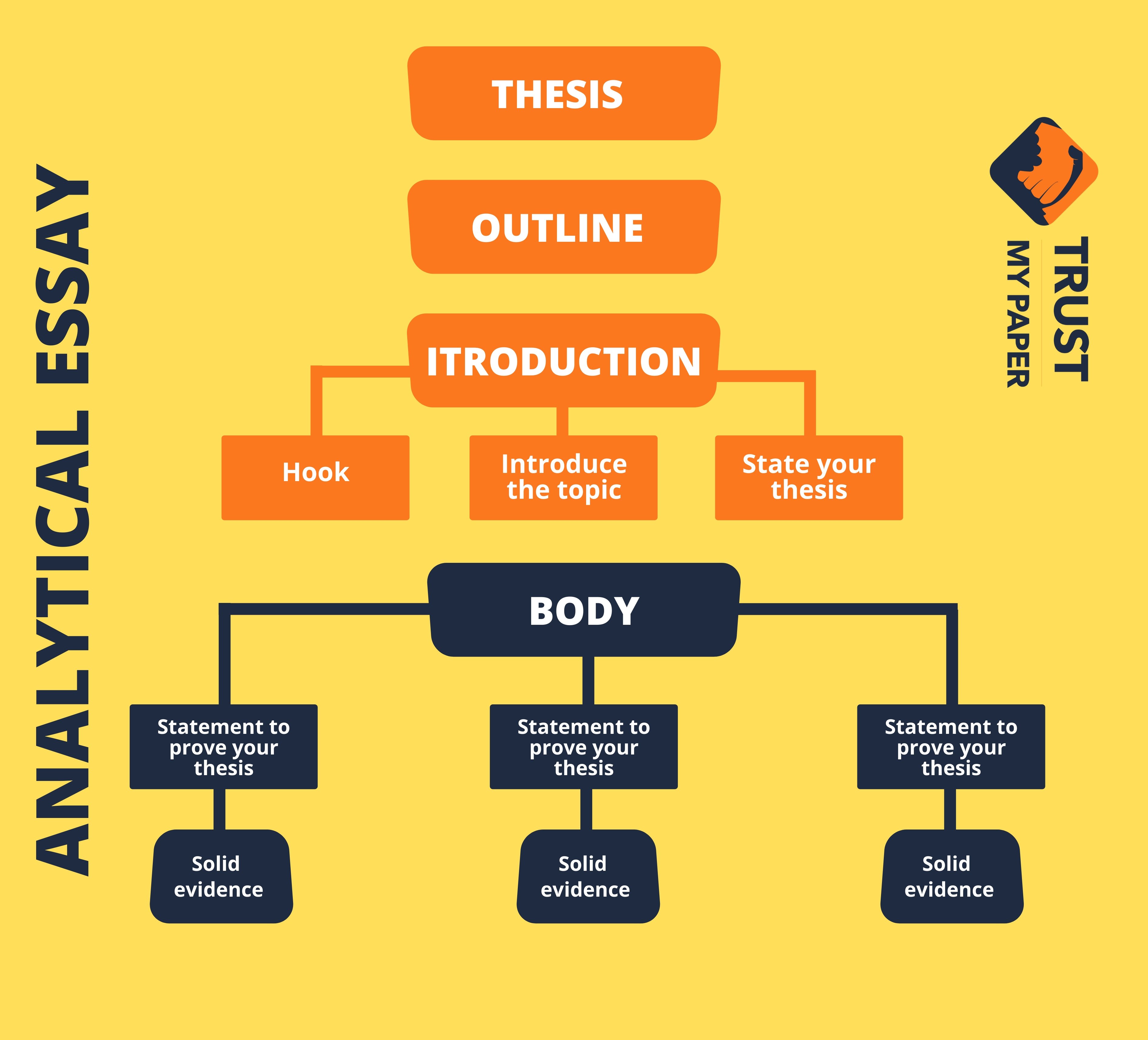 to analyze whether the structure of an essay on man includes