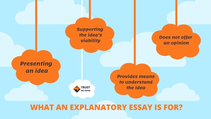 name all of the components of an explanatory essay